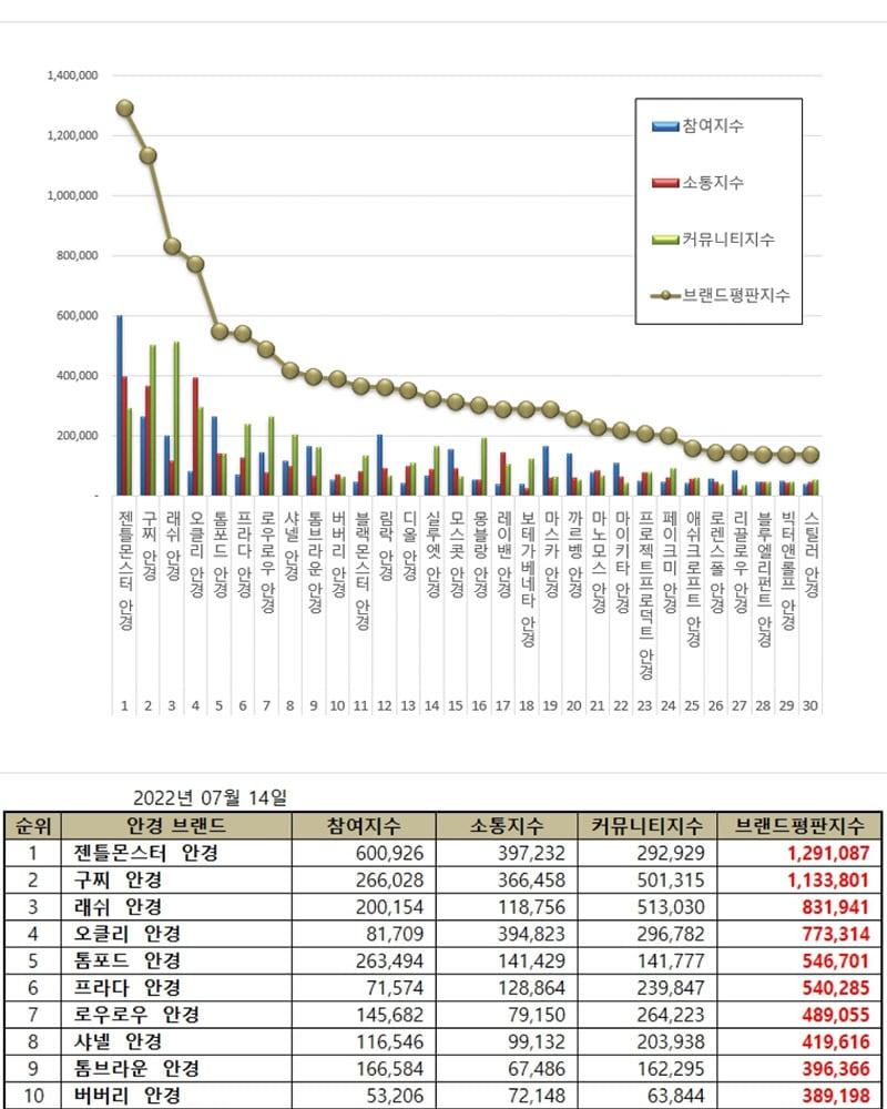 본문 이미지 - 한국 기업 평판 연구소ⓒ 뉴스1