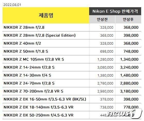 본문 이미지 - 니콘 미러스 카메라 렌즈 12종 판매가 인상(니콘이미징코리아 홈페이지 갈무리)ⓒ 뉴스1