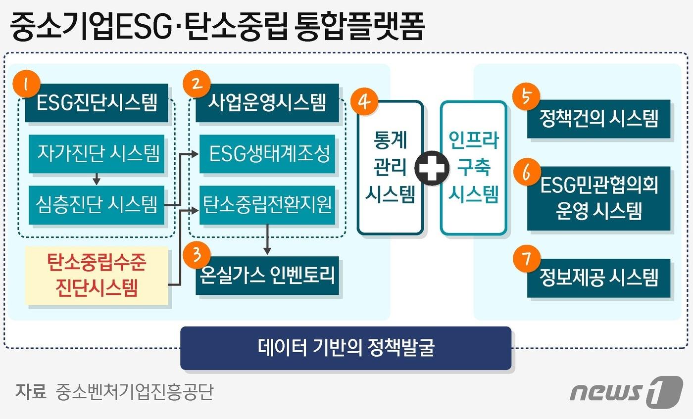 본문 이미지 - 중소기업 ESG·탄소중립 통합 플랫폼ⓒ News1 최수아 디자이너