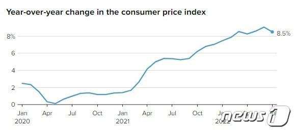 본문 이미지 - 미국 CPI 월별추이 - 야후 파이낸스 갈무리