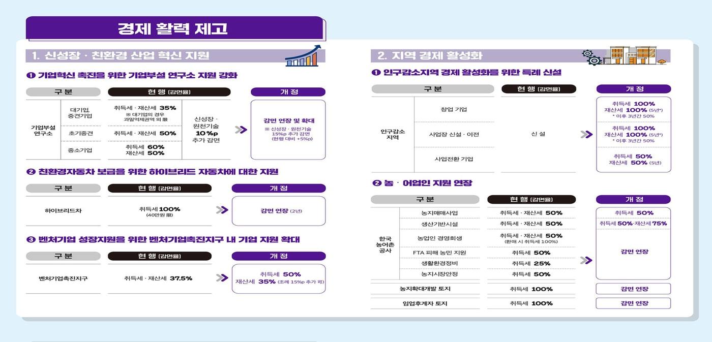 본문 이미지 - 정부 지방세입 관계법률 개정안 내용 중 '경제 활력 제고' 부문(행정안전부 제공) ⓒ 뉴스1