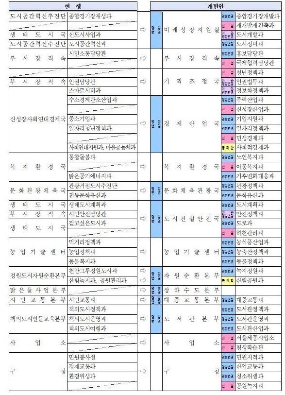 본문 이미지 - 전주시 조직개편안ⓒ 뉴스1