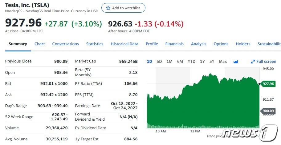 본문 이미지 - 테슬라 일일 주가추이 - 야후 파이낸스 갈무리