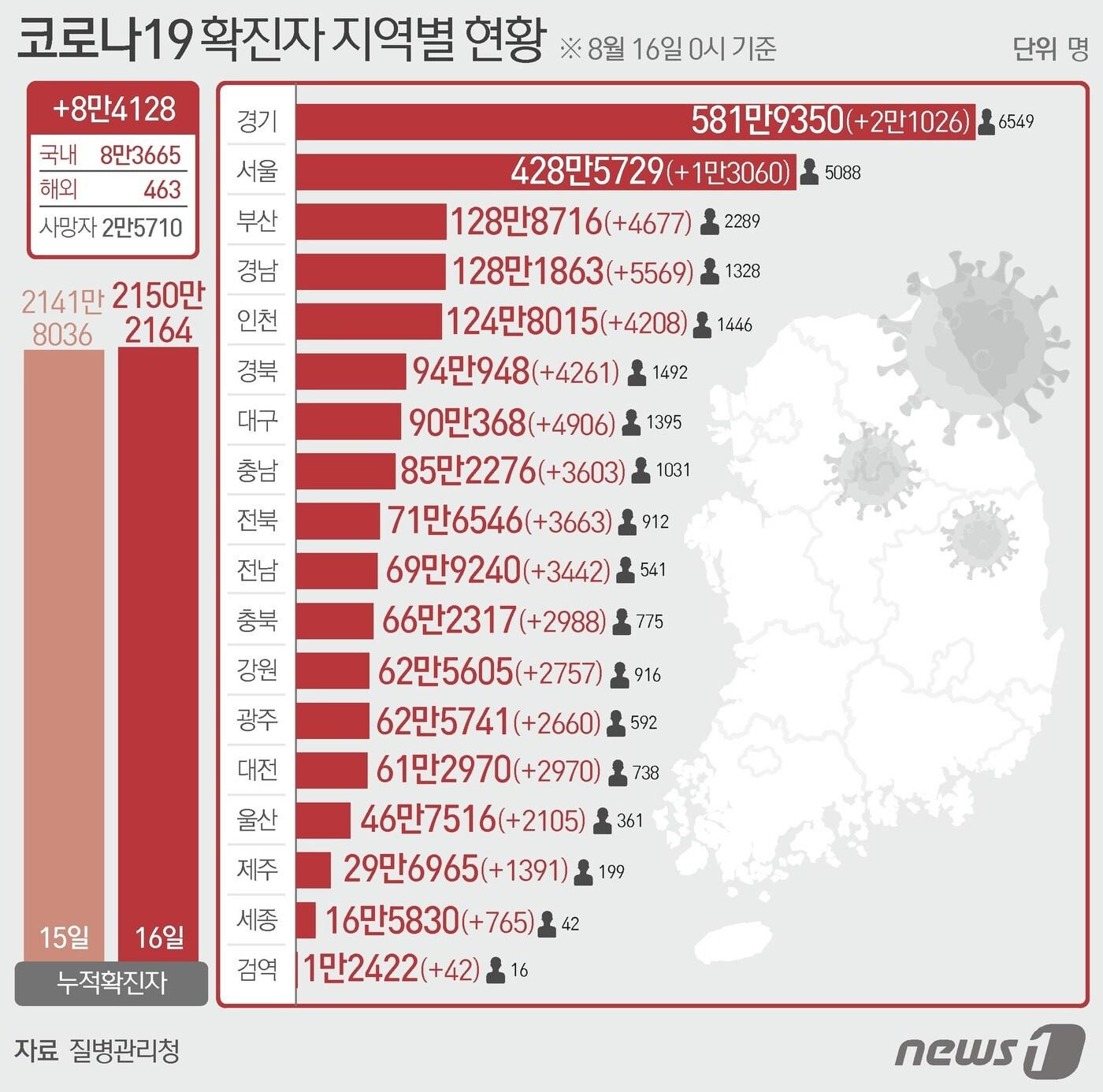본문 이미지 - 16일 질병관리청 중앙방역대책본부에 따르면 이날 0시 기준 국내 코로나19 누적 확진자는 8만4128명 증가한 2150만2164명으로 나타났다. ⓒ News1 이지원 디자이너
