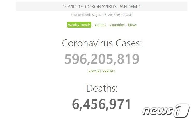 본문 이미지 - 국제통계사이트 월드오미터에 따르면 그리니치 표준시&#40;GMT&#41; 기준 16일 오전 6시 42분&#40;한국 시각 오후 3시 42분&#41;까지 보고된 전 세계 코로나19 누적 확진자 수는 5억 9620만 5819명, 누적 사망자 수는 645만 6971명으로 나타났다.