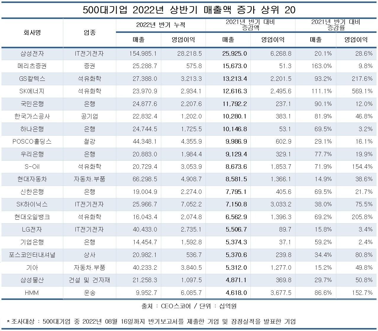 본문 이미지 - 2022년 상반기 매출 증가 기업 