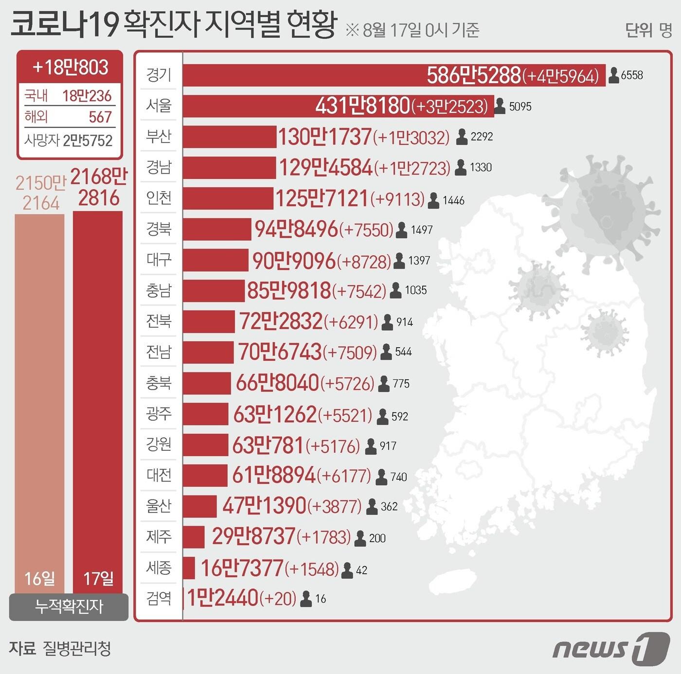 본문 이미지 - 17일 질병관리청 중앙방역대책본부에 따르면 이날 0시 기준 국내 코로나19 누적 확진자는 18만803명 증가한 2168만2816명으로 나타났다. ⓒ News1 윤주희 디자이너