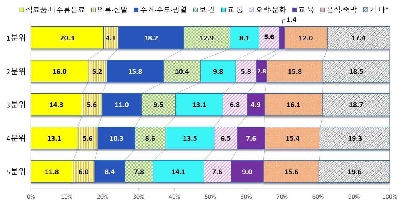 본문 이미지 - 2022년 2분기 소득 5분위별 소비지출 구성비(통계청 제공)/뉴스1