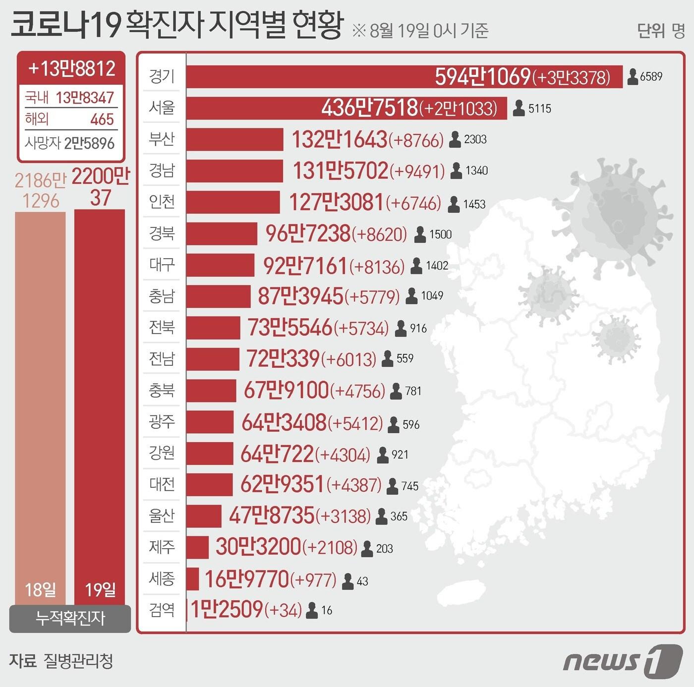 본문 이미지 - 19일 질병관리청 중앙방역대책본부에 따르면 이날 0시 기준 국내 코로나19 누적 확진자는 13만8812명 증가한 2200만37명으로 나타났다. ⓒ News1 최수아 디자이너