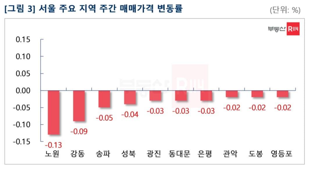 본문 이미지 - 서울 주요 지역 주간 매매가격 변동률(부동산R114 제공) 