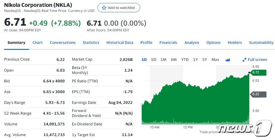 본문 이미지 - 니콜라 일일 주가추이 - 야후 파이낸스 갈무리