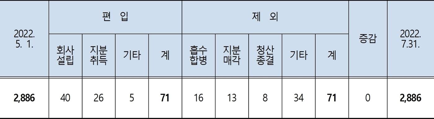본문 이미지 - 5~7월 대규모기업집단 소속회사 변동 현황(단위 : 개, 공정거래위원회 제공). ⓒ 뉴스1