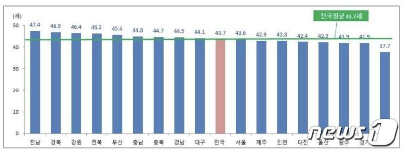 본문 이미지 - 2022 행정안전통계연보 시도별 평균연령.(행안부 제공) 2022.8.3