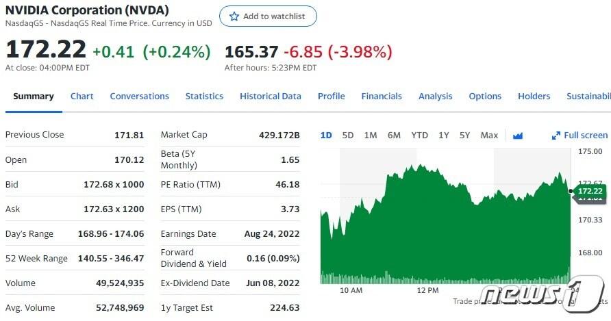 본문 이미지 - 엔비디아 일일 주가 추이 - 야후 파이낸스 갈무리