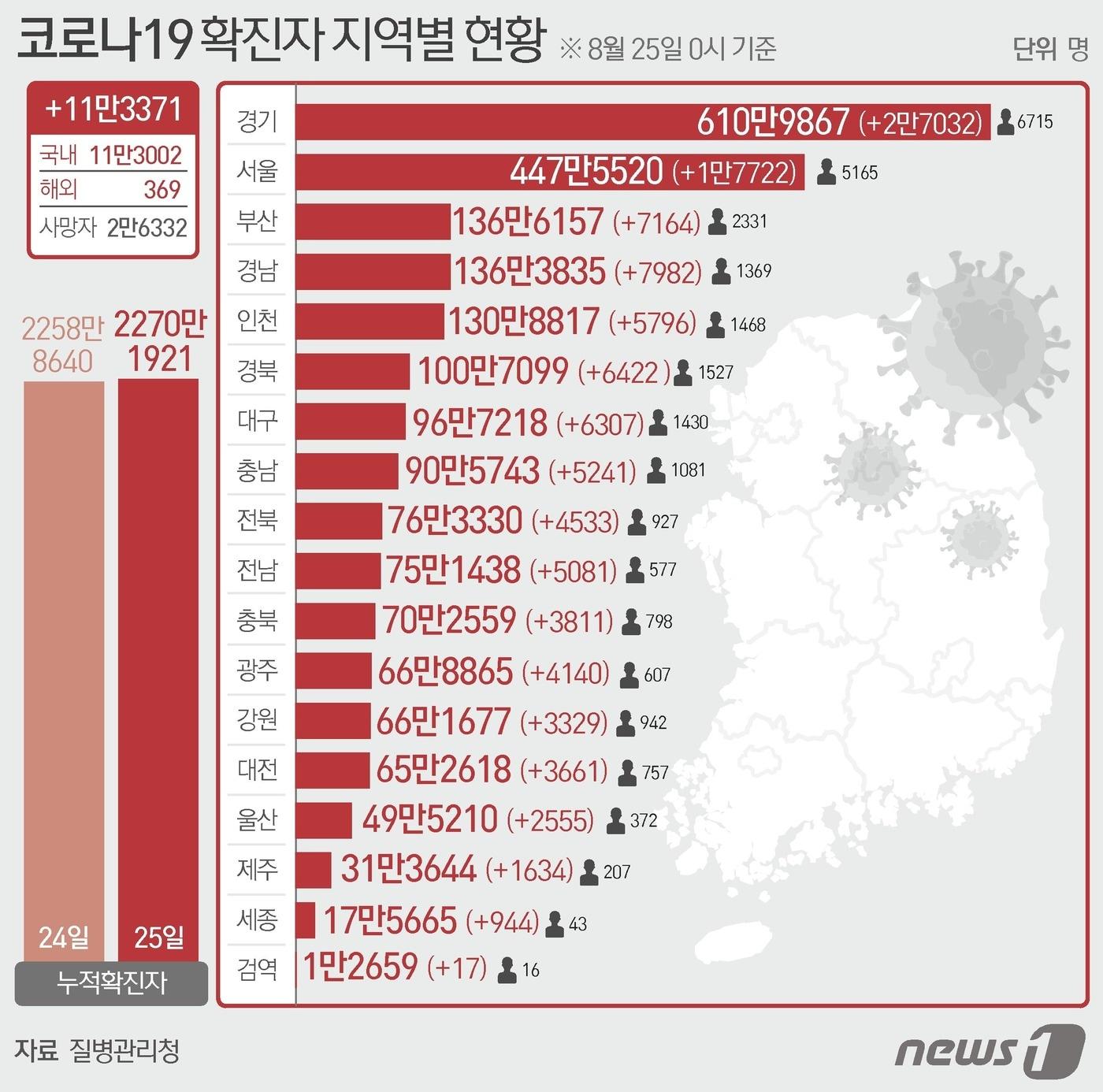 본문 이미지 - 25일 질병관리청 중앙방역대책본부에 따르면 이날 0시 기준 국내 코로나19 누적 확진자는 11만3371명 증가한 2270만1921명으로 나타났다. ⓒ News1 윤주희 디자이너