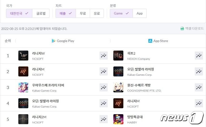 본문 이미지 - 넥슨 신작 '히트2' 출시 13시간 만에 애플 앱스토어 매출 1위 달성(모바일인덱스 사이트 캡처)