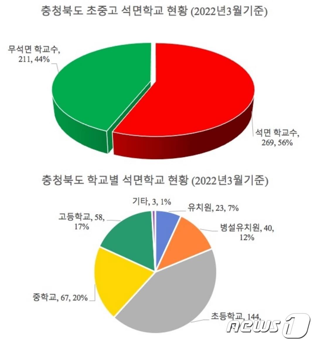본문 이미지 - 충북도내 석면 미제거 학교 현황.&#40;청주충북환경운동연합 제공&#41;.2022.8.25/뉴스1
