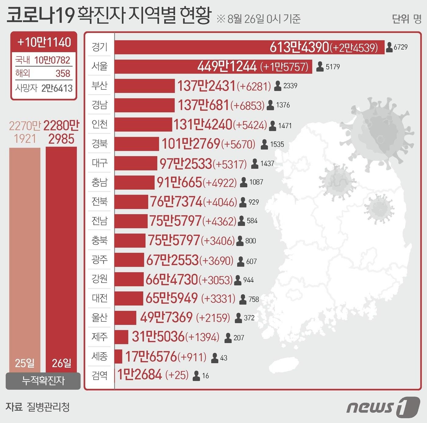 본문 이미지 - 26일 질병관리청 중앙방역대책본부에 따르면 이날 0시 기준 국내 코로나19 누적 확진자는 10만1140명 증가한 2280만2985명으로 나타났다. ⓒ News1 윤주희 디자이너