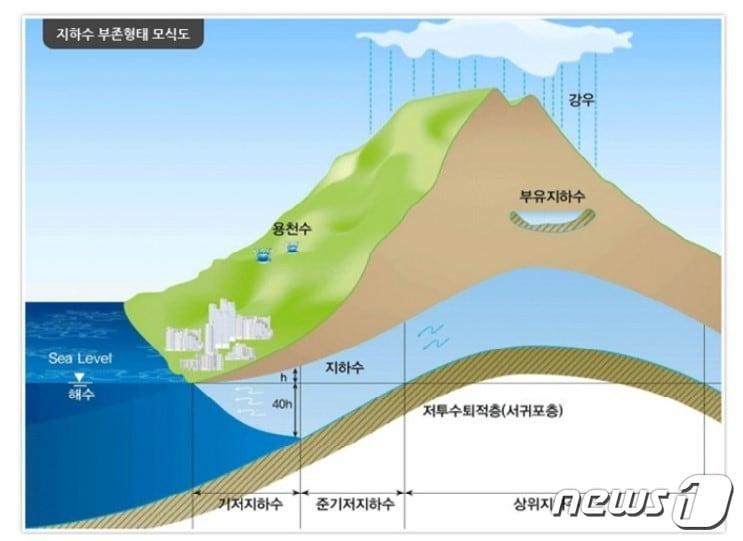 본문 이미지 - 제주도가 최근 정책연구관리시스템을 통해 공개한 '지하수위 하강원인 분석 및 대응방안 연구'에 따르면 2001년~2020년 도내 지하수위 관측관정 133곳 가운데 지하수위가 하강한 관정은 67개소(50%)로 파악됐다. 제주 지하수 모식도.(제주도지하수연센터 제공) 