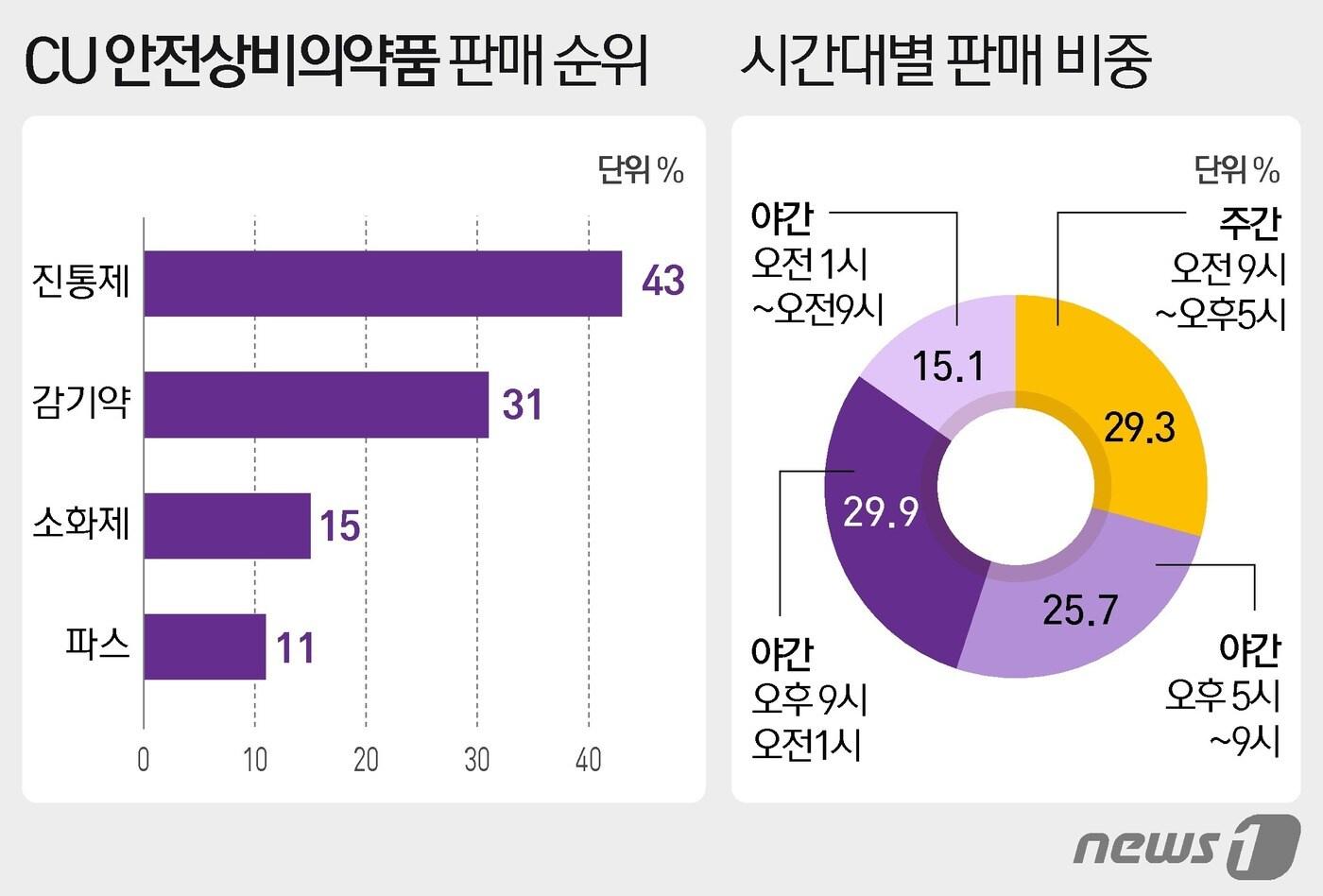 본문 이미지 - ⓒ News1 윤주희 디자이너