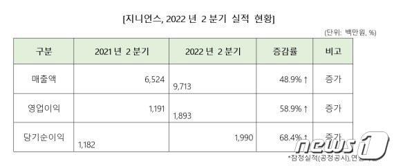 본문 이미지 - 보안기업 지니언스, 2분기 잠정 실적 발표 (지니언스 제공)ⓒ 뉴스1