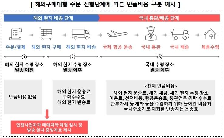 본문 이미지 - 해외 직구 주문 진행단계에 따른 반품비용 구분(한국소비자원 제공) 