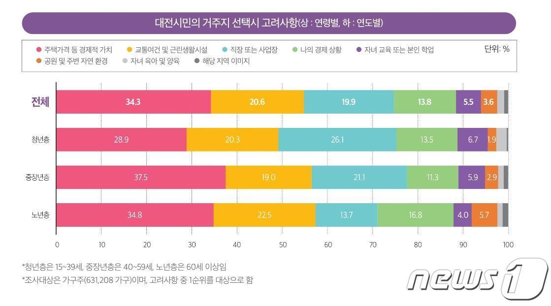 본문 이미지 - 대전시민이 거주지 선택시 고려사항.(대전세종연구원 제공)ⓒ 뉴스1