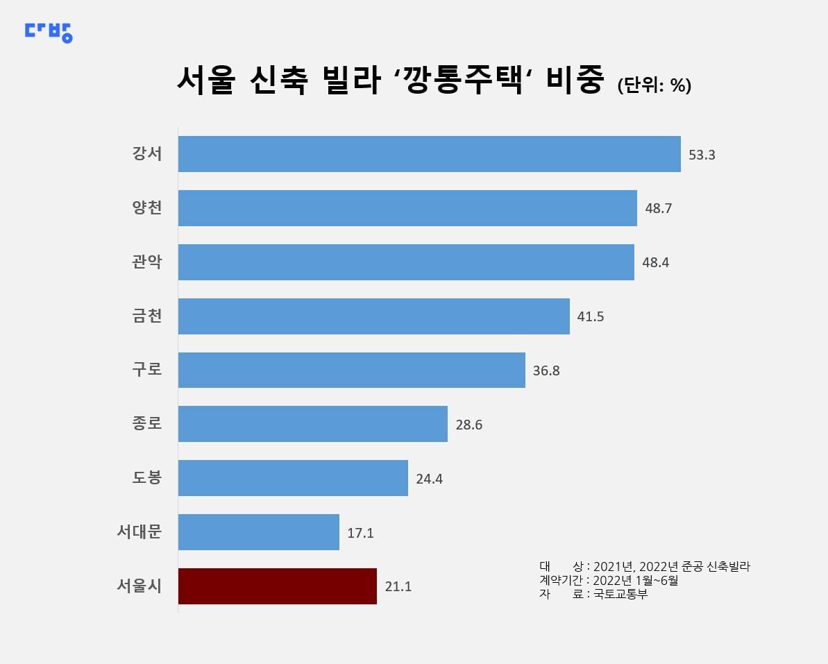 본문 이미지 - 다방 제공 ⓒ 뉴스1