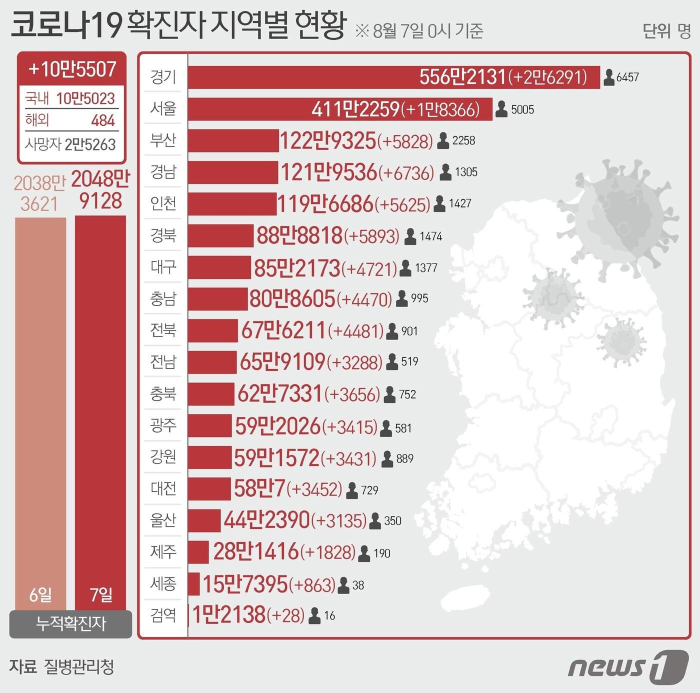 본문 이미지 - 7일 0시 기준 전국 누적 확진자 현황. ⓒ News1 이지원 디자이너