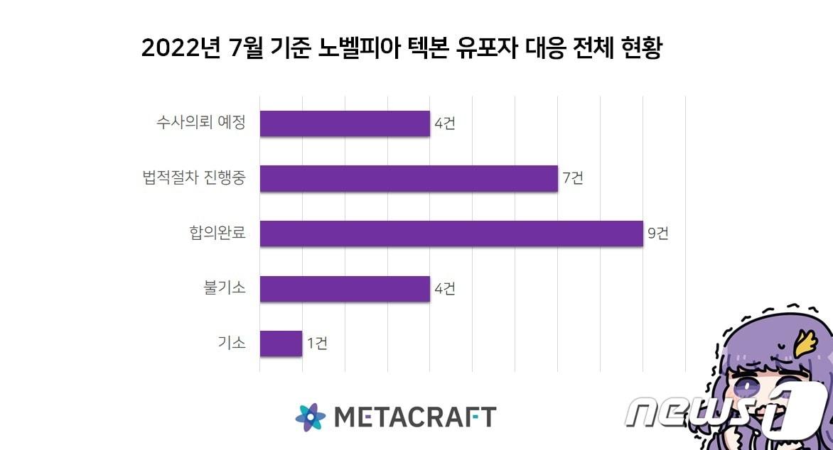 본문 이미지 - 웹소설 플랫폼 '노벨피아' 불법 복제 유포자 대응 현황 공개(메타크래프트 제공)ⓒ 뉴스1