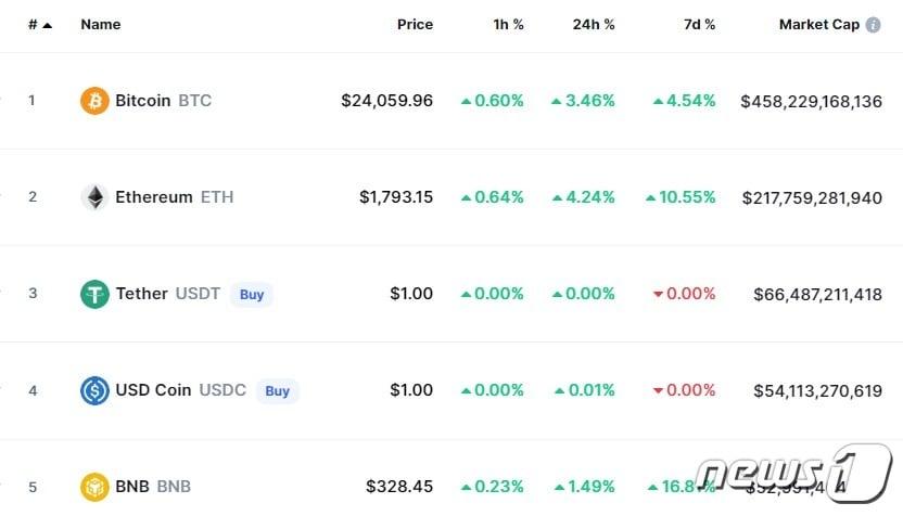 본문 이미지 - 이 시각 현재 주요 암호화폐 시황 - 코인마켓캡 갈무리