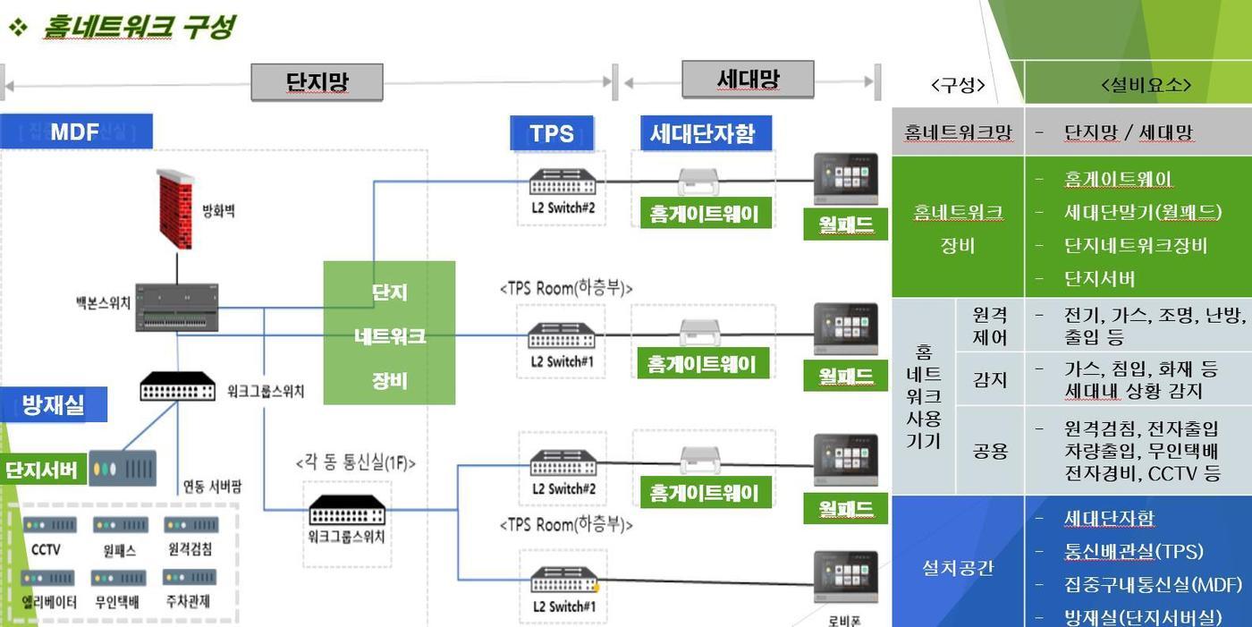 본문 이미지 - 경기도가 공동주택 지능형 홈네트워크 보안 문제를 개선하기 위해 인‧허가 단계에서 전문기술인 참여 의무화, 제품 수선교체 주기 단축 등 제도개선을 추진한다.(경기도 제공)ⓒ 뉴스1