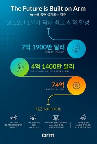 본문 이미지 - Arm ⓒ 뉴스1