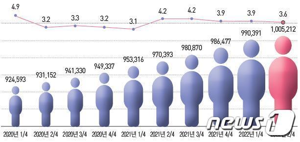 본문 이미지 - 2022년 2/4분기 보건산업 종사자 수 (한국보건산업진흥원 제공)
