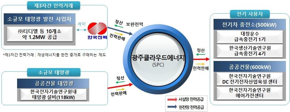 본문 이미지 - 광주 그린에너지 ESS발전 특구 전력 거래 추진체계도(중소벤처기업부 제공)