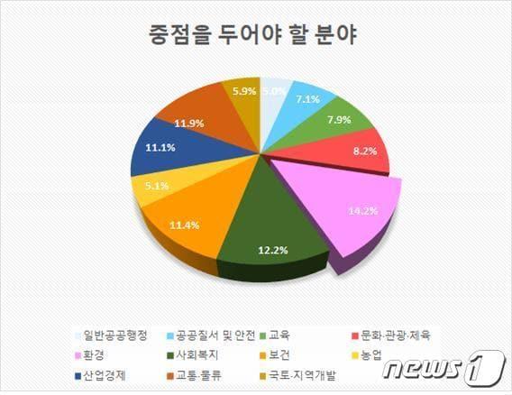 본문 이미지 - 경남 김해시가 지난달 8일부터 24일까지 실시한 '2023년도 예산 편성을 위한 설문조사' 결과 그래프. (김해시 제공)