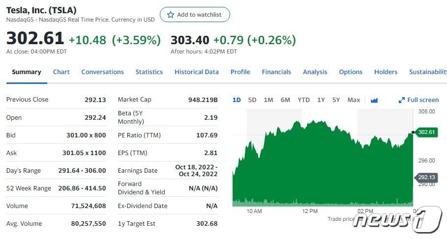 본문 이미지 - 테슬라 일일 주가추이 - 야후 파이낸스 갈무리