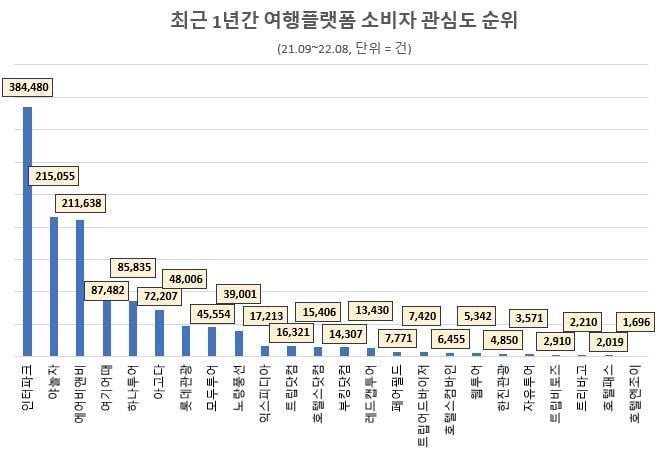 본문 이미지 - 최근 1년간 여행 플랫폼 관심도(데이터앤리서치 제공)