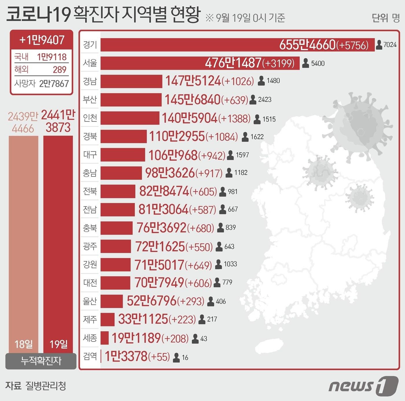 본문 이미지 - 19일 질병관리청 중앙방역대책본부에 따르면 이날 0시 기준 국내 코로나19 누적 확진자는 1만9407명 증가한 2441만3873명으로 나타났다.  ⓒ News1 이지원 디자이너