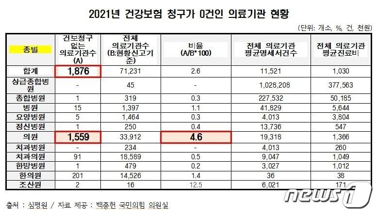 본문 이미지 - 건강보험 청구 0건 의료기관 현황 (국회 보건복지위원회 소속 백종헌 국민의힘 의원실 제공)