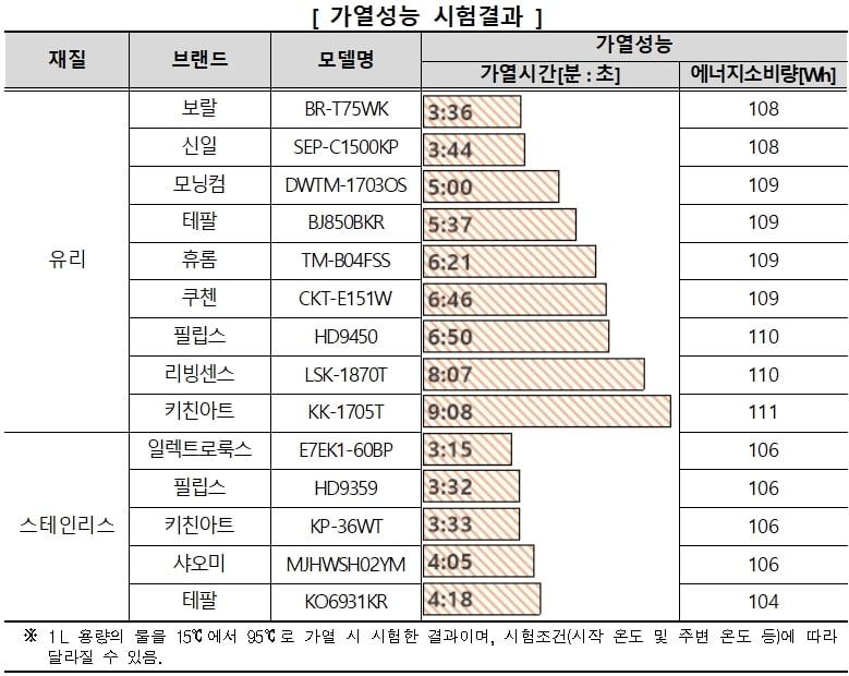 본문 이미지 - 가열성능 시험(한국소비자원 제공) 