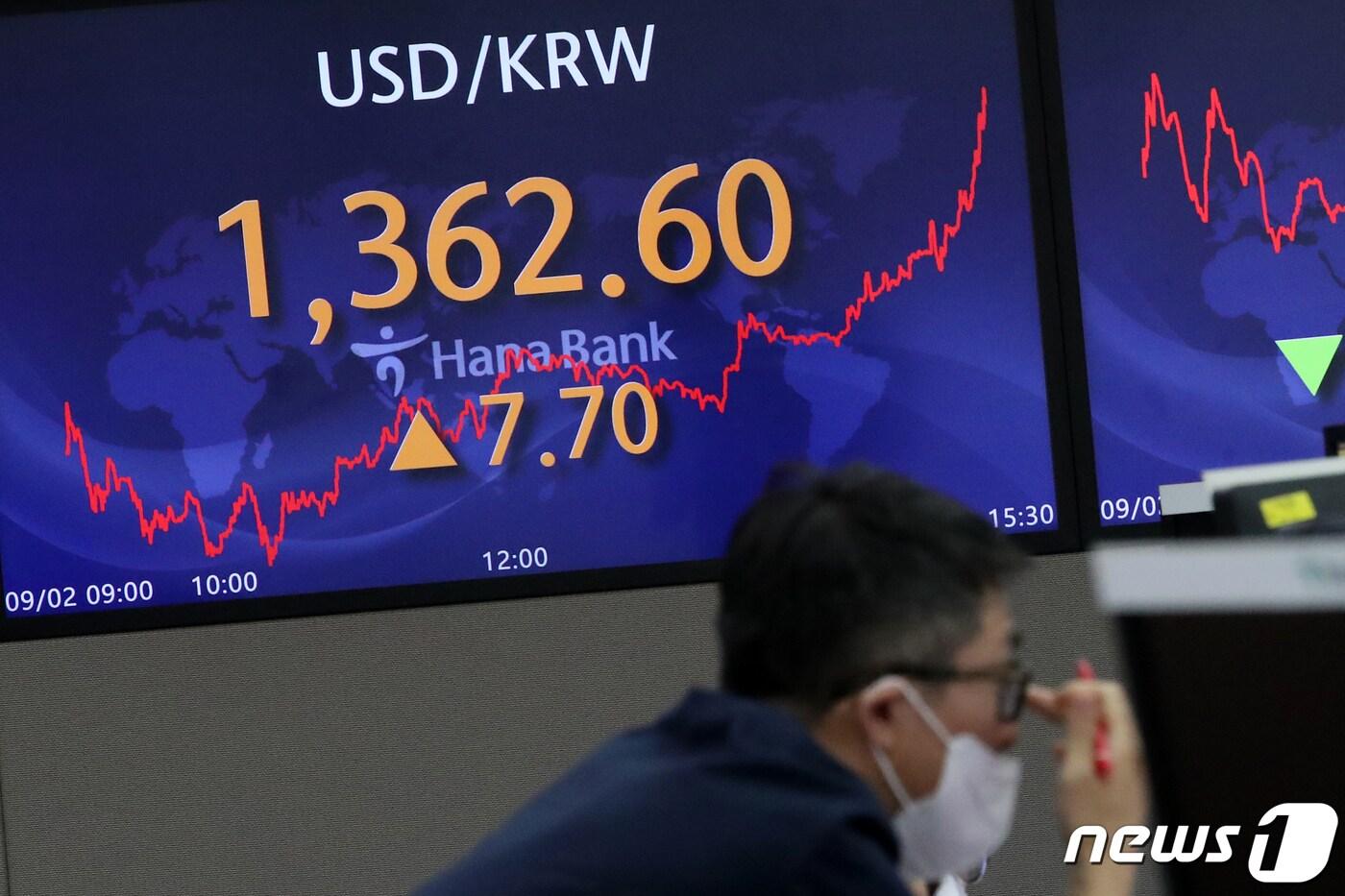 2일 오후 서울 중구 하나은행 딜링룸 전광판에 원·달러 환율이 전 거래일 대비 7.7원 오른1,362.6원을 나타내고 있다. 이날 코스피 지수는 전 거래일 대비 6.2p(0.26%) 내린 2,409.41, 코스닥 지수는 2.44p(0.31%) 내린 785.88로 장을 마감했다. 2022.9.2/뉴스1 ⓒ News1 이승배 기자