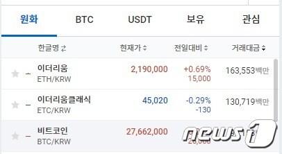 본문 이미지 - 2일 오후 4시 30분 업비트 기준 이더리움(ETH)이 24시간 거래대금 순위 1위를 기록하고 있다. 업비트 홈페이지 갈무리