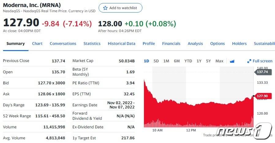 본문 이미지 - 모더나 일일 주가추이 - 야후 파이낸스 갈무리
