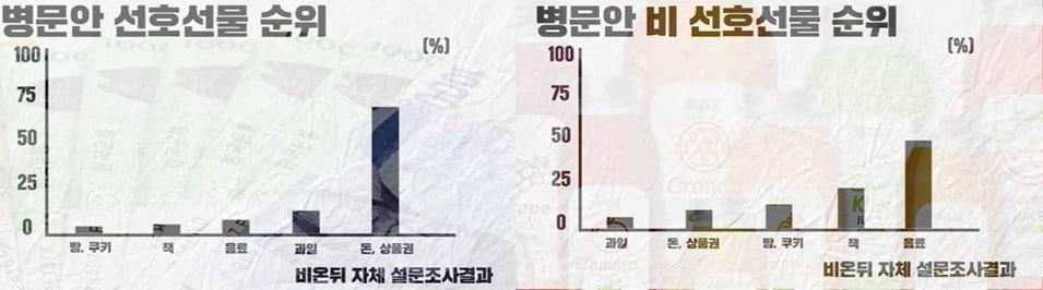 본문 이미지 - 유튜브 '의학채널 비온뒤'가 조사한 병문안 때 가장 받고 싶은 선물과 받기 싫은 선물. 18만명이 조사에 참여한 결과 응답자의 73%가 돈이 가장 좋은 선물이라고 답했다. 받기 싫은 선물 1위는 음료(42%)였다. (유튜브 갈무리) ⓒ 뉴스1 