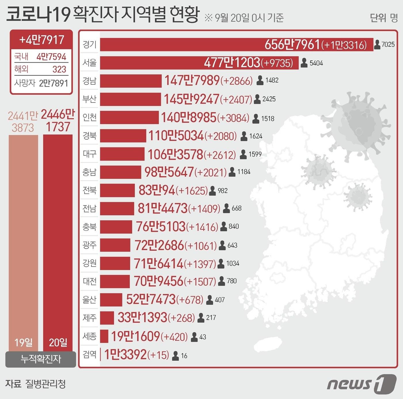 본문 이미지 - 20일 질병관리청 중앙방역대책본부에 따르면 이날 0시 기준 국내 코로나19 누적 확진자는 4만7917명 증가한 2446만1737명으로 나타났다.  ⓒ News1 김초희 디자이너