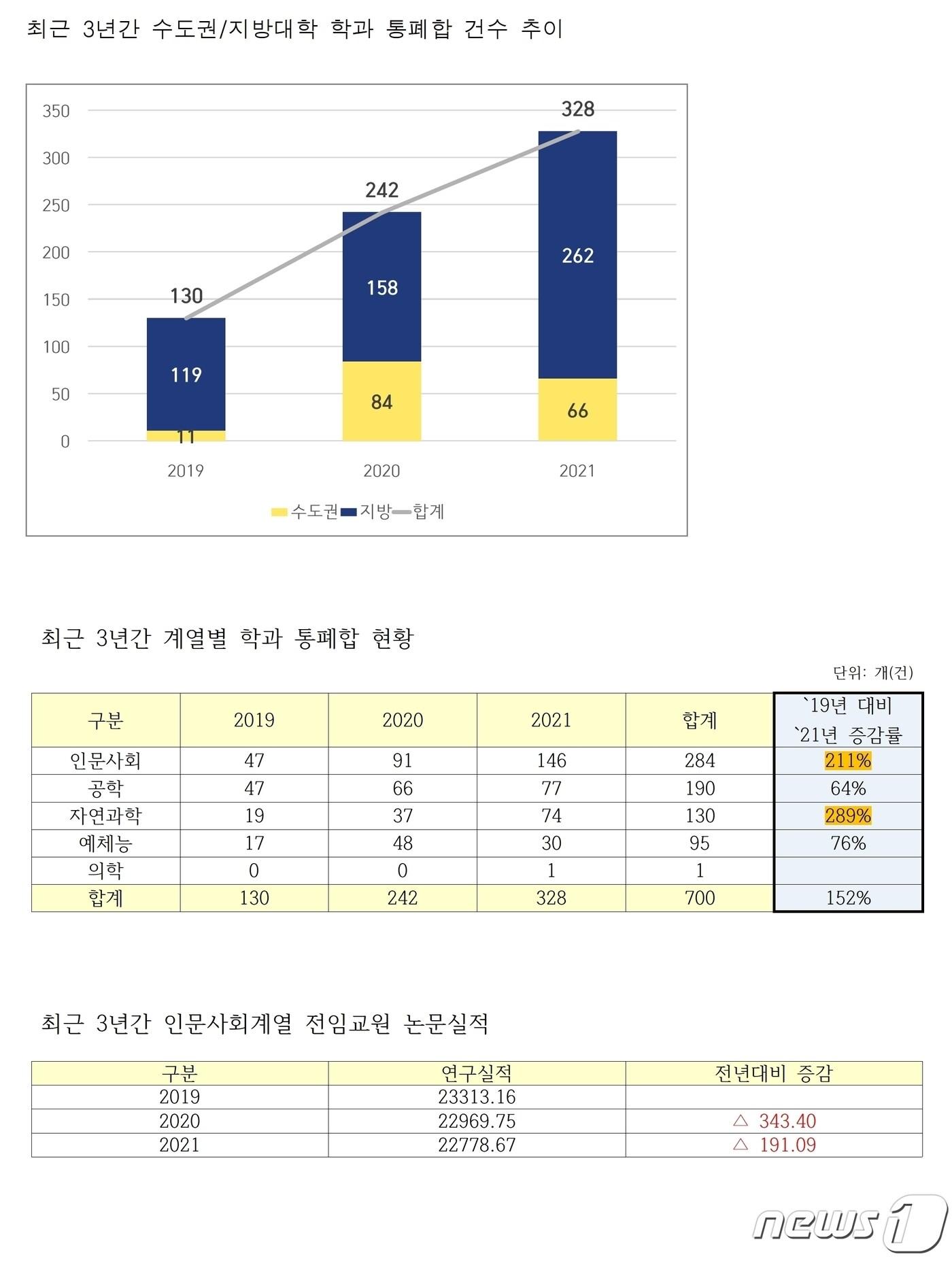 본문 이미지 - 국내 일반대학(4년제)에서 최근 3년 새 700개 이상의 학과가 폐과 또는 통폐합된 것으로 나타났다.(도종환 의원실 제공) / 뉴스1