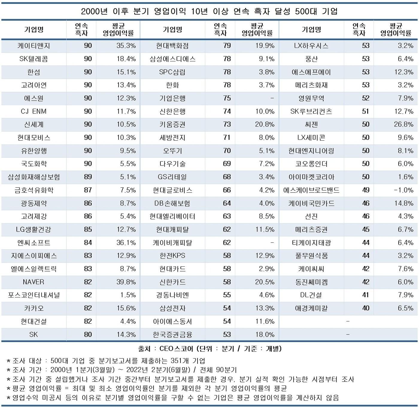 본문 이미지 - 2000년 이후 연속 분기 흑자 달성 기업 