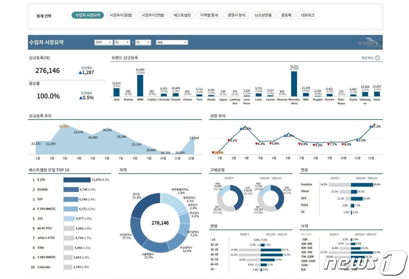 한국수입자동차협회 프리미엄 서비스 통계분석 대시보드 화면