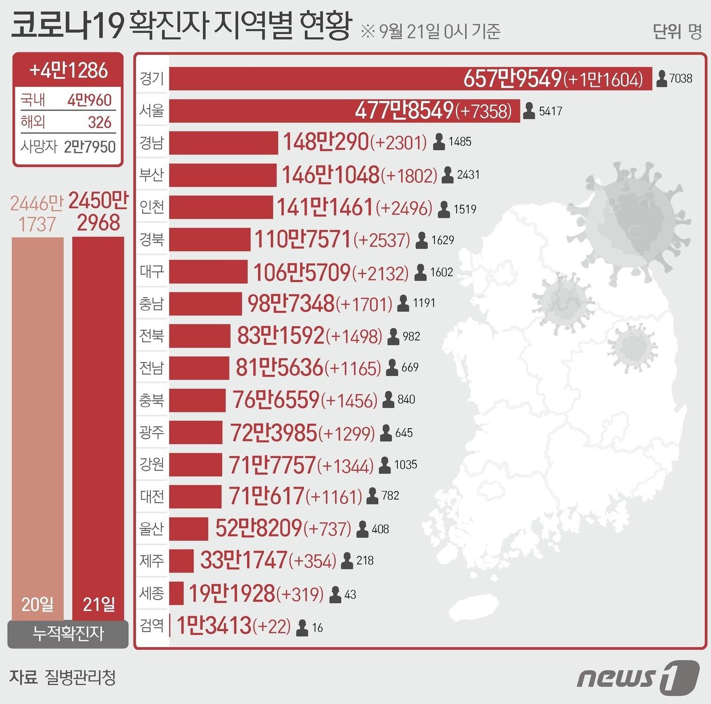 본문 이미지 - 21일 질병관리청 중앙방역대책본부에 따르면 이날 0시 기준 국내 코로나19 누적 확진자는 4만1286명 증가한 2450만2968명으로 나타났다.  ⓒ News1 최수아 디자이너